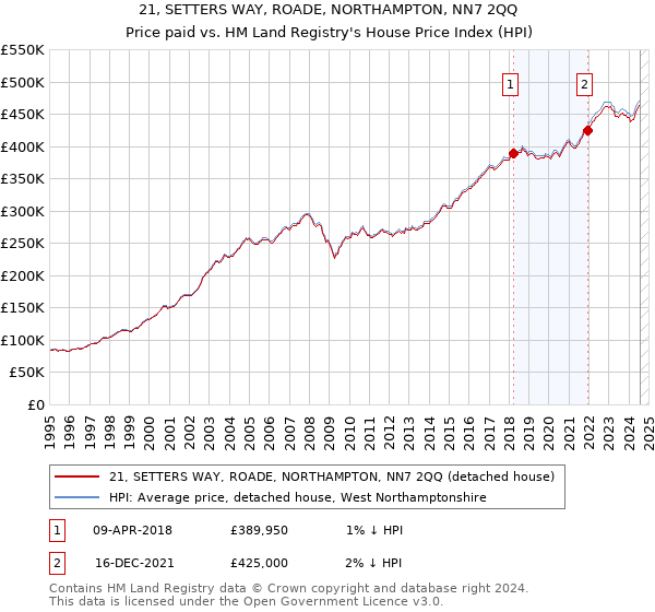 21, SETTERS WAY, ROADE, NORTHAMPTON, NN7 2QQ: Price paid vs HM Land Registry's House Price Index