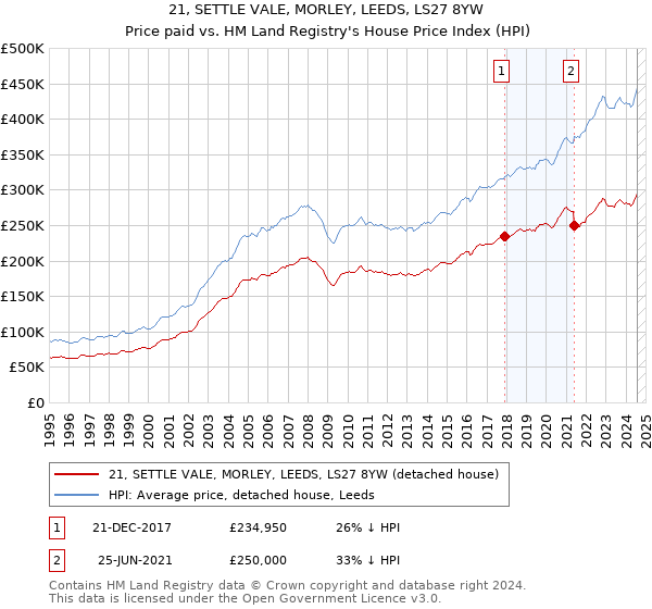 21, SETTLE VALE, MORLEY, LEEDS, LS27 8YW: Price paid vs HM Land Registry's House Price Index