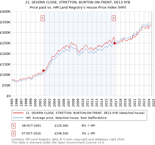 21, SEVERN CLOSE, STRETTON, BURTON-ON-TRENT, DE13 0YB: Price paid vs HM Land Registry's House Price Index