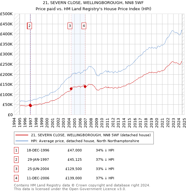 21, SEVERN CLOSE, WELLINGBOROUGH, NN8 5WF: Price paid vs HM Land Registry's House Price Index