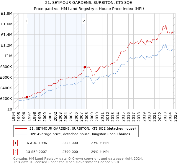 21, SEYMOUR GARDENS, SURBITON, KT5 8QE: Price paid vs HM Land Registry's House Price Index