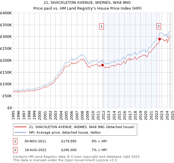 21, SHACKLETON AVENUE, WIDNES, WA8 9NG: Price paid vs HM Land Registry's House Price Index