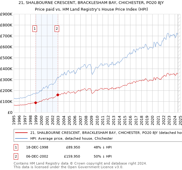 21, SHALBOURNE CRESCENT, BRACKLESHAM BAY, CHICHESTER, PO20 8JY: Price paid vs HM Land Registry's House Price Index