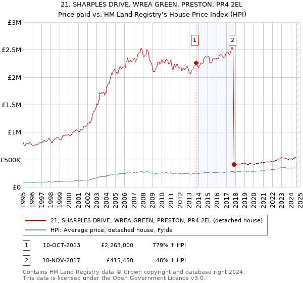 21, SHARPLES DRIVE, WREA GREEN, PRESTON, PR4 2EL: Price paid vs HM Land Registry's House Price Index