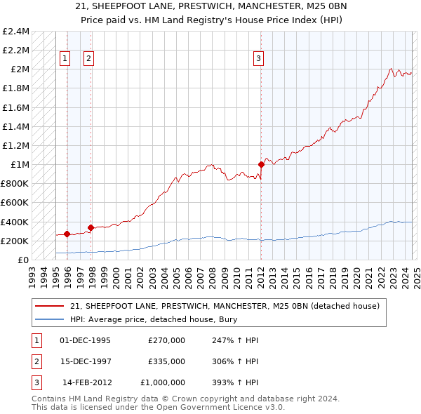 21, SHEEPFOOT LANE, PRESTWICH, MANCHESTER, M25 0BN: Price paid vs HM Land Registry's House Price Index