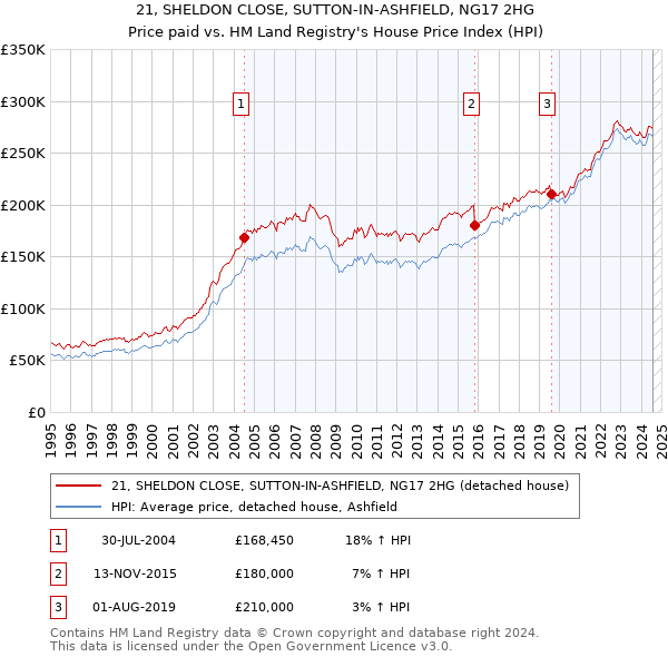 21, SHELDON CLOSE, SUTTON-IN-ASHFIELD, NG17 2HG: Price paid vs HM Land Registry's House Price Index