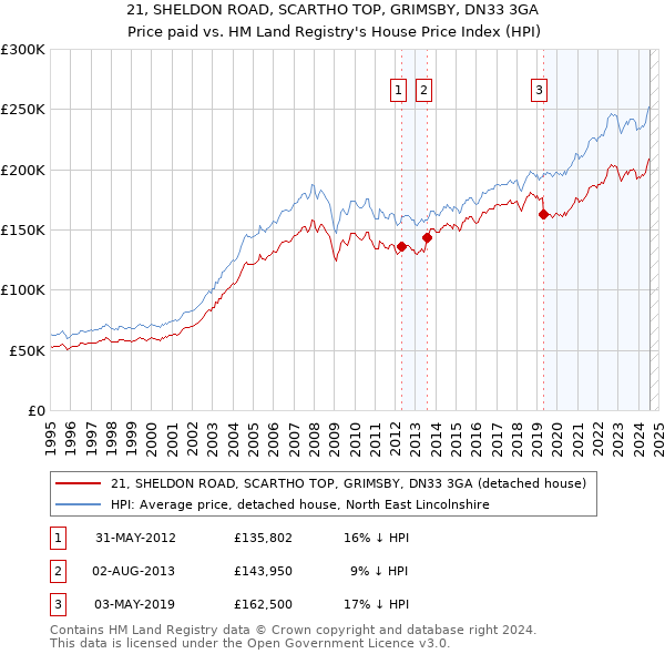 21, SHELDON ROAD, SCARTHO TOP, GRIMSBY, DN33 3GA: Price paid vs HM Land Registry's House Price Index