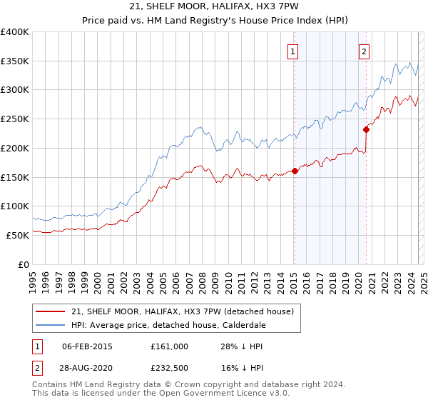 21, SHELF MOOR, HALIFAX, HX3 7PW: Price paid vs HM Land Registry's House Price Index