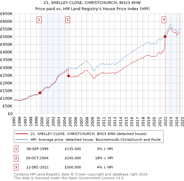 21, SHELLEY CLOSE, CHRISTCHURCH, BH23 4HW: Price paid vs HM Land Registry's House Price Index