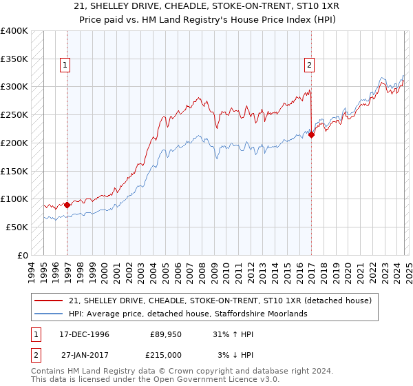 21, SHELLEY DRIVE, CHEADLE, STOKE-ON-TRENT, ST10 1XR: Price paid vs HM Land Registry's House Price Index