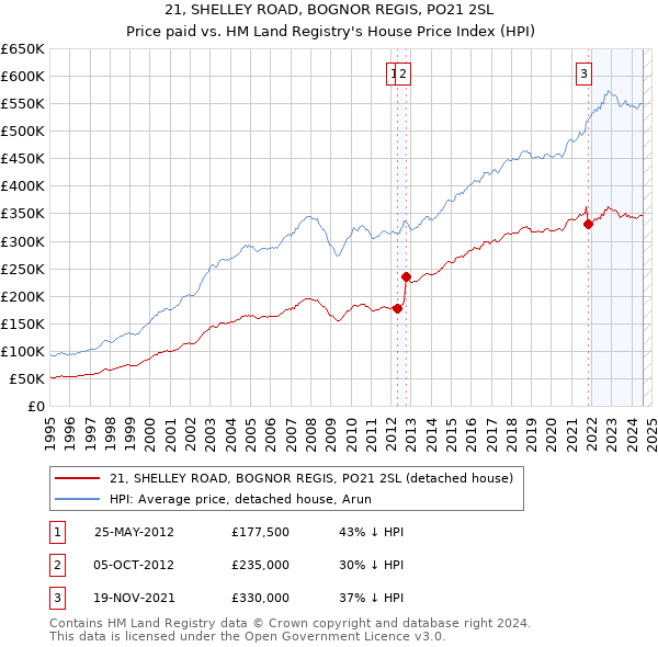 21, SHELLEY ROAD, BOGNOR REGIS, PO21 2SL: Price paid vs HM Land Registry's House Price Index