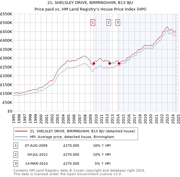 21, SHELSLEY DRIVE, BIRMINGHAM, B13 9JU: Price paid vs HM Land Registry's House Price Index