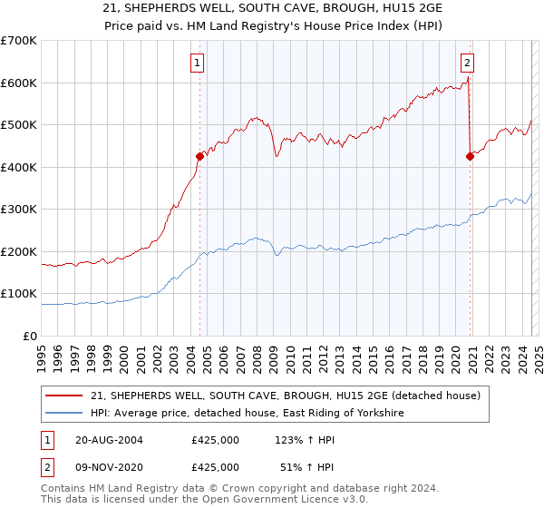 21, SHEPHERDS WELL, SOUTH CAVE, BROUGH, HU15 2GE: Price paid vs HM Land Registry's House Price Index