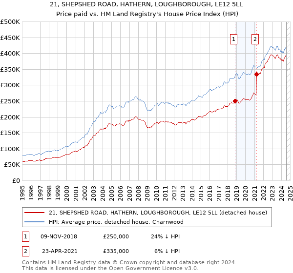 21, SHEPSHED ROAD, HATHERN, LOUGHBOROUGH, LE12 5LL: Price paid vs HM Land Registry's House Price Index