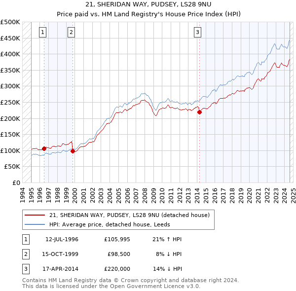 21, SHERIDAN WAY, PUDSEY, LS28 9NU: Price paid vs HM Land Registry's House Price Index