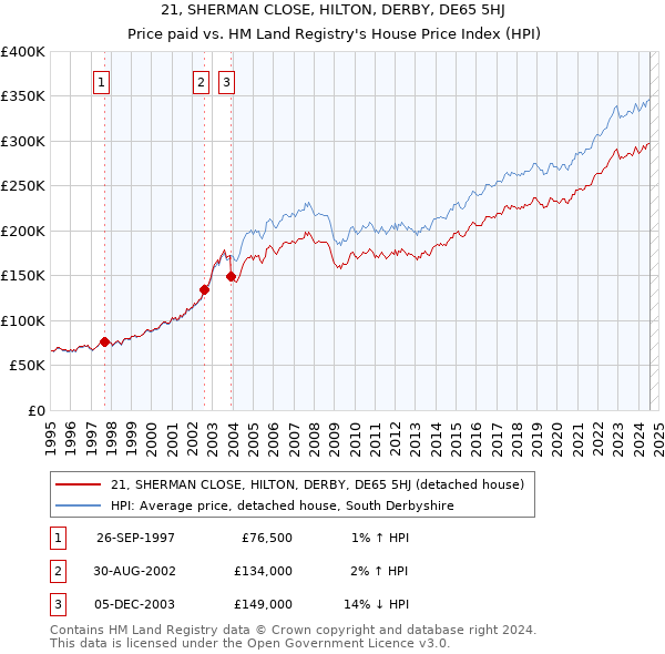 21, SHERMAN CLOSE, HILTON, DERBY, DE65 5HJ: Price paid vs HM Land Registry's House Price Index