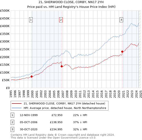 21, SHERWOOD CLOSE, CORBY, NN17 2YH: Price paid vs HM Land Registry's House Price Index