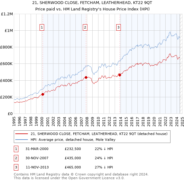 21, SHERWOOD CLOSE, FETCHAM, LEATHERHEAD, KT22 9QT: Price paid vs HM Land Registry's House Price Index