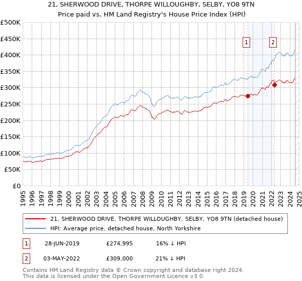 21, SHERWOOD DRIVE, THORPE WILLOUGHBY, SELBY, YO8 9TN: Price paid vs HM Land Registry's House Price Index