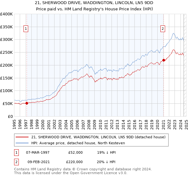 21, SHERWOOD DRIVE, WADDINGTON, LINCOLN, LN5 9DD: Price paid vs HM Land Registry's House Price Index