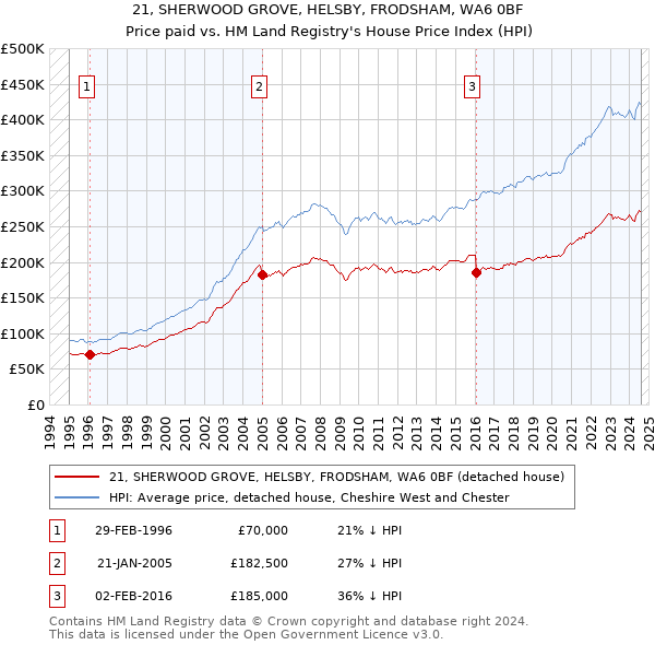 21, SHERWOOD GROVE, HELSBY, FRODSHAM, WA6 0BF: Price paid vs HM Land Registry's House Price Index