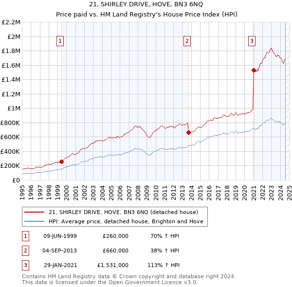 21, SHIRLEY DRIVE, HOVE, BN3 6NQ: Price paid vs HM Land Registry's House Price Index