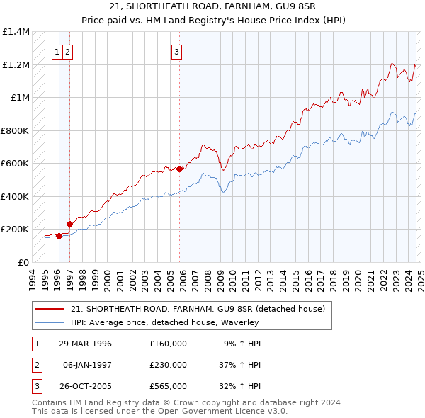 21, SHORTHEATH ROAD, FARNHAM, GU9 8SR: Price paid vs HM Land Registry's House Price Index