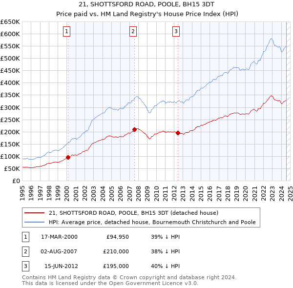 21, SHOTTSFORD ROAD, POOLE, BH15 3DT: Price paid vs HM Land Registry's House Price Index