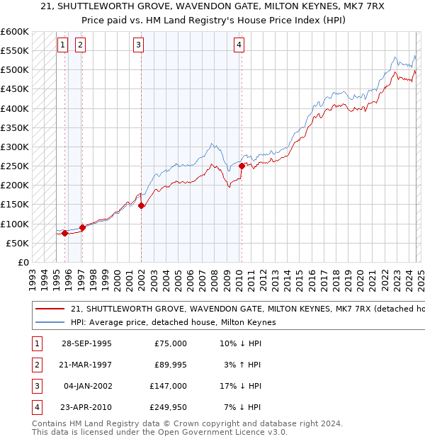 21, SHUTTLEWORTH GROVE, WAVENDON GATE, MILTON KEYNES, MK7 7RX: Price paid vs HM Land Registry's House Price Index