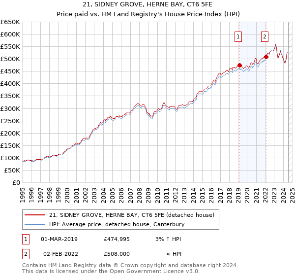 21, SIDNEY GROVE, HERNE BAY, CT6 5FE: Price paid vs HM Land Registry's House Price Index