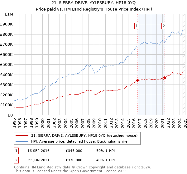 21, SIERRA DRIVE, AYLESBURY, HP18 0YQ: Price paid vs HM Land Registry's House Price Index