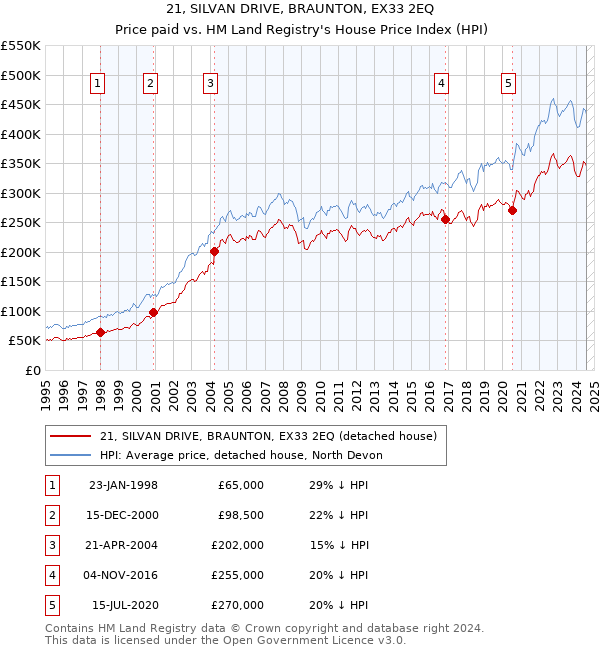 21, SILVAN DRIVE, BRAUNTON, EX33 2EQ: Price paid vs HM Land Registry's House Price Index