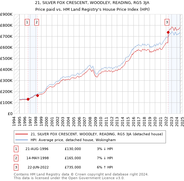 21, SILVER FOX CRESCENT, WOODLEY, READING, RG5 3JA: Price paid vs HM Land Registry's House Price Index