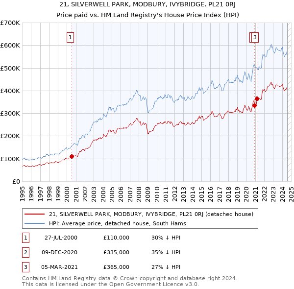 21, SILVERWELL PARK, MODBURY, IVYBRIDGE, PL21 0RJ: Price paid vs HM Land Registry's House Price Index