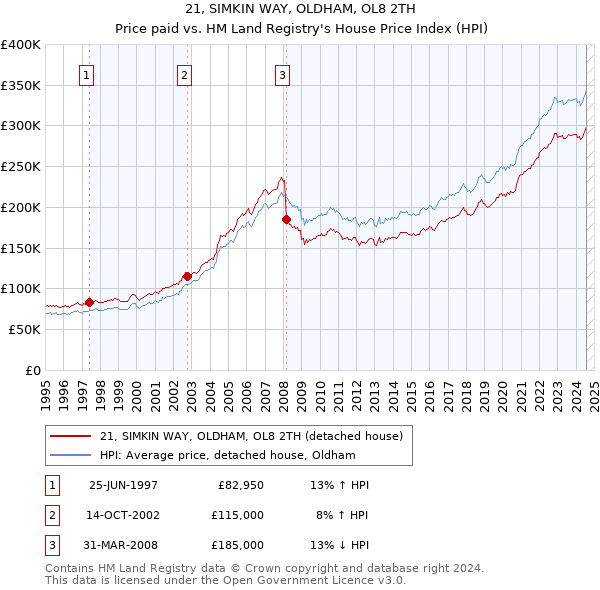 21, SIMKIN WAY, OLDHAM, OL8 2TH: Price paid vs HM Land Registry's House Price Index