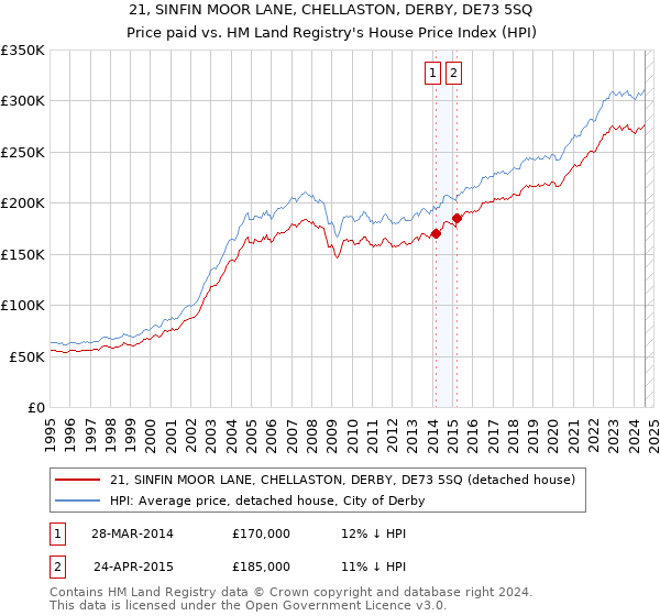 21, SINFIN MOOR LANE, CHELLASTON, DERBY, DE73 5SQ: Price paid vs HM Land Registry's House Price Index