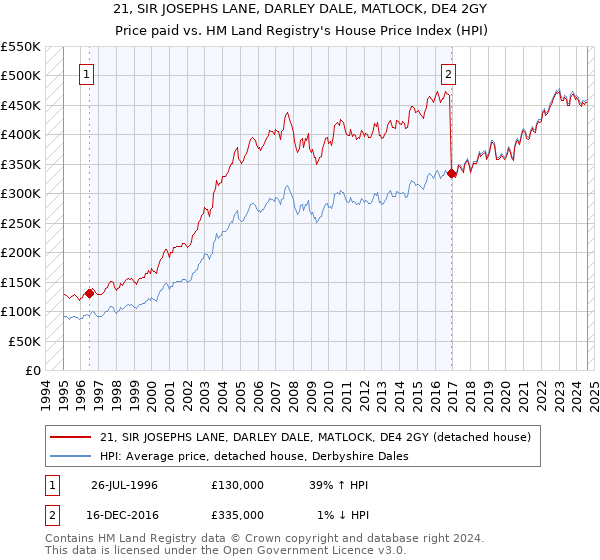 21, SIR JOSEPHS LANE, DARLEY DALE, MATLOCK, DE4 2GY: Price paid vs HM Land Registry's House Price Index