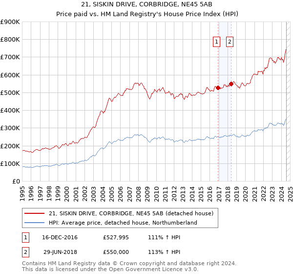 21, SISKIN DRIVE, CORBRIDGE, NE45 5AB: Price paid vs HM Land Registry's House Price Index