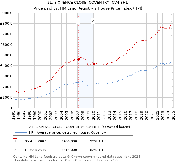 21, SIXPENCE CLOSE, COVENTRY, CV4 8HL: Price paid vs HM Land Registry's House Price Index