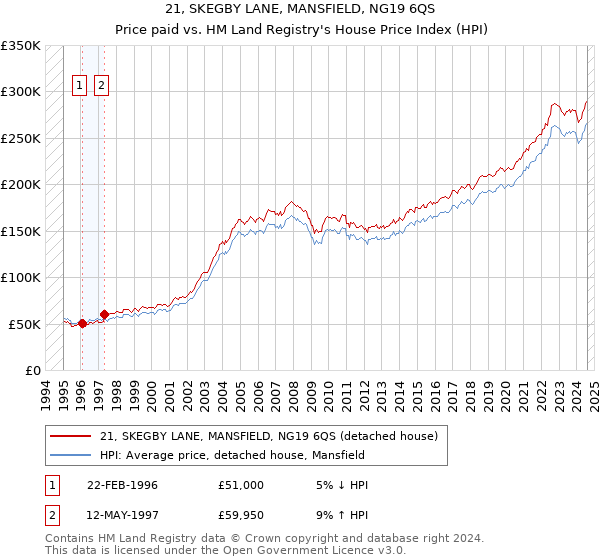 21, SKEGBY LANE, MANSFIELD, NG19 6QS: Price paid vs HM Land Registry's House Price Index