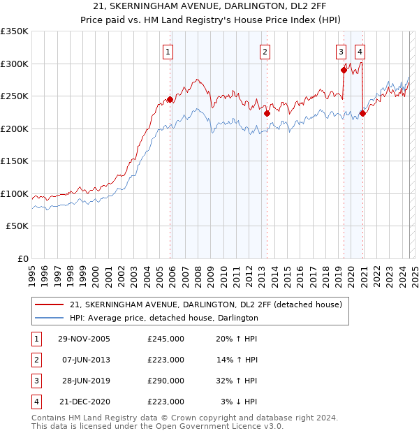 21, SKERNINGHAM AVENUE, DARLINGTON, DL2 2FF: Price paid vs HM Land Registry's House Price Index