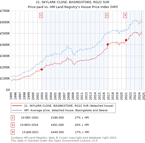 21, SKYLARK CLOSE, BASINGSTOKE, RG22 5UR: Price paid vs HM Land Registry's House Price Index