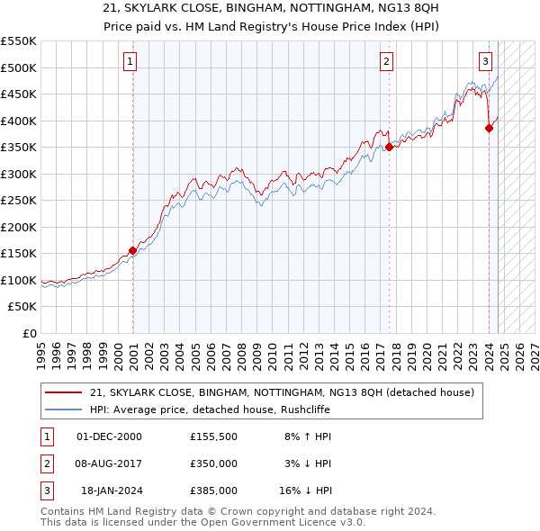 21, SKYLARK CLOSE, BINGHAM, NOTTINGHAM, NG13 8QH: Price paid vs HM Land Registry's House Price Index