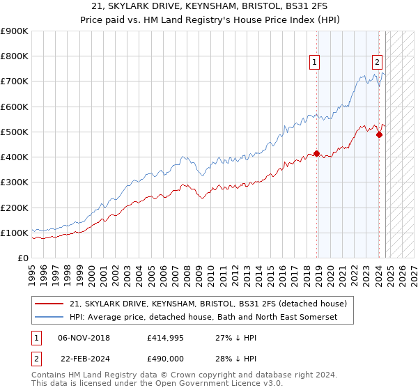 21, SKYLARK DRIVE, KEYNSHAM, BRISTOL, BS31 2FS: Price paid vs HM Land Registry's House Price Index