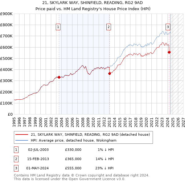 21, SKYLARK WAY, SHINFIELD, READING, RG2 9AD: Price paid vs HM Land Registry's House Price Index