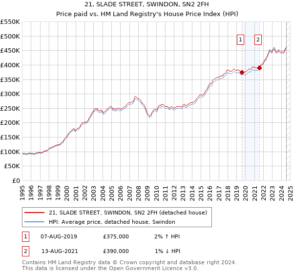 21, SLADE STREET, SWINDON, SN2 2FH: Price paid vs HM Land Registry's House Price Index