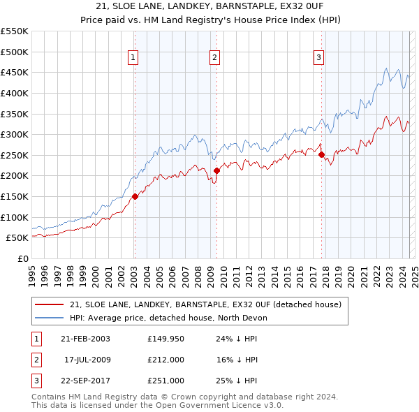 21, SLOE LANE, LANDKEY, BARNSTAPLE, EX32 0UF: Price paid vs HM Land Registry's House Price Index