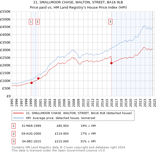 21, SMALLMOOR CHASE, WALTON, STREET, BA16 9LB: Price paid vs HM Land Registry's House Price Index