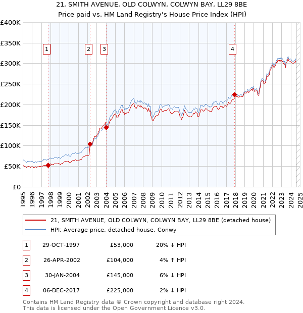 21, SMITH AVENUE, OLD COLWYN, COLWYN BAY, LL29 8BE: Price paid vs HM Land Registry's House Price Index