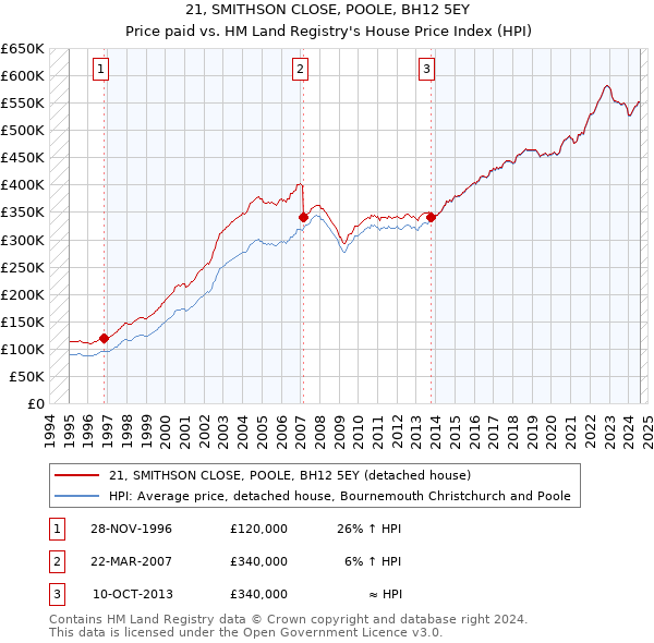 21, SMITHSON CLOSE, POOLE, BH12 5EY: Price paid vs HM Land Registry's House Price Index